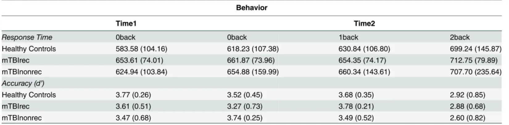 Table 4. Behavioral performance on the N-Back task performed in the scanner (mean, S.D.).