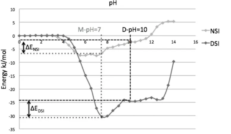 Fig 8. pH-dependent energy profile of prion dimer (3HAF).