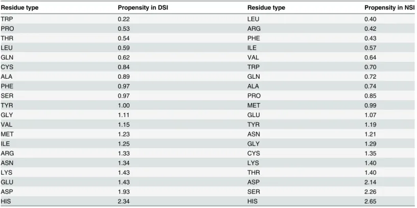 Table 1. Amino acid propensity of DSI and NSI of pH dependent domain-swapped proteins with reference to non-redundant 3Dswapplus entries.