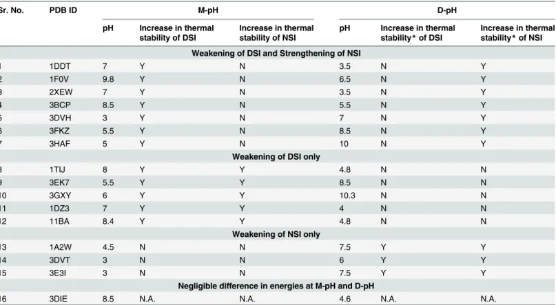 Table 2. Relative thermal stability of DSI and NSI at D-pH and M-pH.