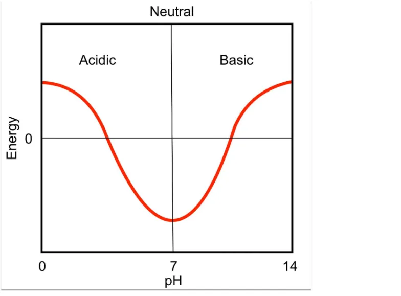 Fig 4. Classical pH-dependent profile.