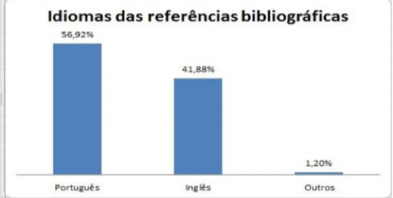 Figura 3: Outros idiomas utilizados nas referências biblio- biblio-gráficas. 