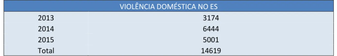 Tabela 1 – Casos de violência doméstica no Espírito Santo. 2013/2015  VIOLÊNCIA DOMÉSTICA NO ES  2013  3174  2014  6444  2015  5001  Total  14619  Fonte: SESP/CIODES, 2015