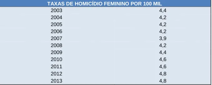 Tabela 2 - Evolução das taxas de homicídio de mulheres (por 100 mil). Brasil. 