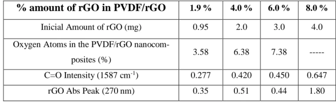 Table  2  – Comparison between the initial  amount  of rGO in  the PVDF/rGO  nanocomposites and  the percentual amount of Oxygen atoms measured by the EDS probe (green points in Figure 7)