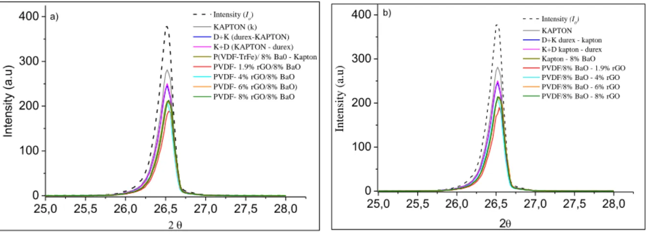 Figure  2:  The  X-ray  spectra  taken  for  each  component  of  the  multilayered  sample  and  also  to  PVDF/rGO nanocomposites