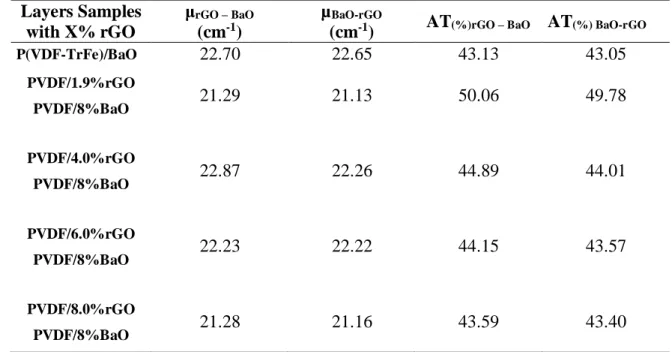 Table 1: Attenuation percentages and their respective linear attenuation coefficients (µ) derived  from Fig.2 by using equation (1)