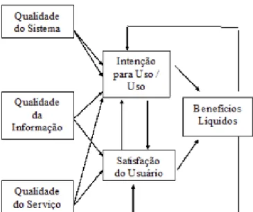 Figura 4. Modelo de Análise de Fatores de Sucesso de SI (DELO- (DELO-NI; MCLEAN, 2003)