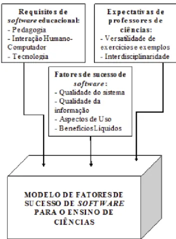 Figura 5. Modelo de Fatores de Sucesso de Software para o En- En-sino de Ciências