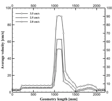 Figure 6: Average velocity for long blockage 