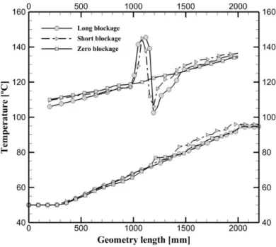 Figure 8: Thermal behavior for solid/fluid with 2cm/s 