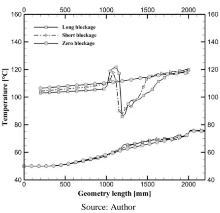 Figure 10: Thermal behavior for solid/fluid with 3,5 cm/s 