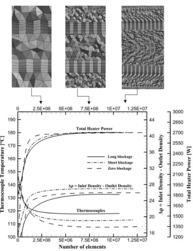 Figure 4: Numerical convergence for all geometries simulated using 2cm/s as inlet velocity 
