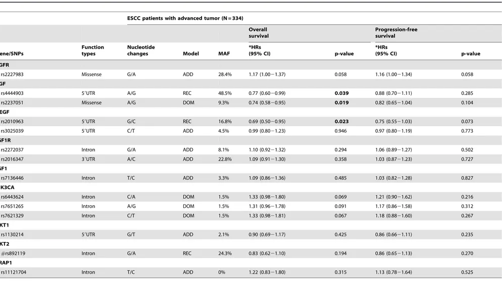 Table 2. The effect on overall and progression-free survival of the candidate SNPs in patients with advanced ESCC under multivariate analysis.