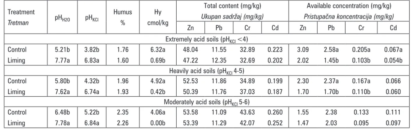 Tablica 2. Reakcija tla, prosječne koncentracije ukupnih i pristupačnih teških metala prema kiselosti tla