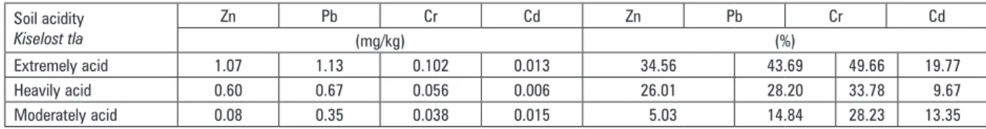 Table 3. Absolute and relative decrement of heavy metals availability by liming considering soil acidity  Tablica 3