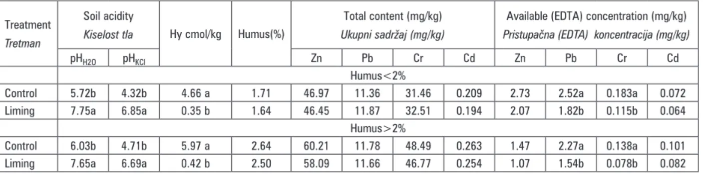 Tablica 4. Reakcija tla, prosječne koncentracije ukupnih i biljkama pristupačnih teških metala, s obzirom na sadržaj humusa  u tlu