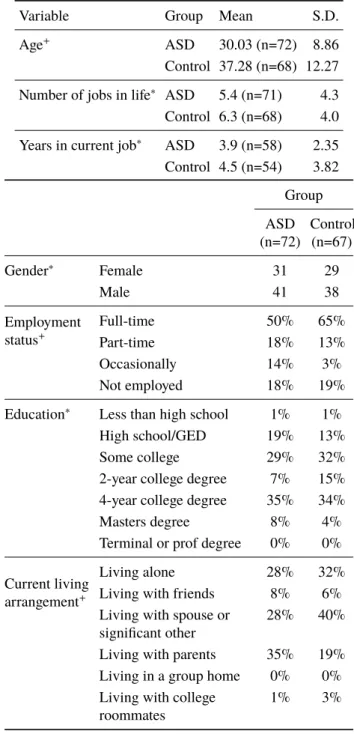 Table 1: Comparison of demographics for ASD versus Con- Con-trol group.