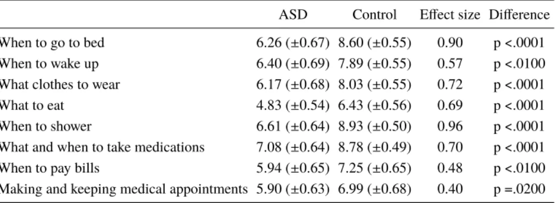 Table 3: Group comparisons of difficulty in everyday decisions: means (95% confidence interval)