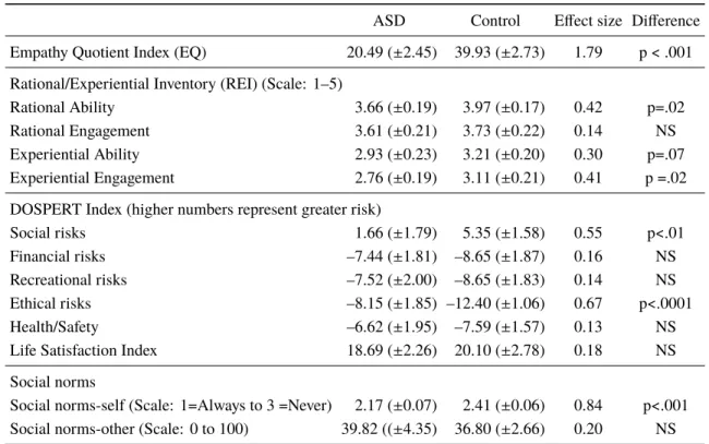 Table 5: Group comparisons on dispositional measures: means (95% confidence interval).