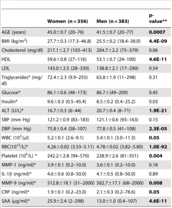 Table 2. Association of MMP-9 Quartiles with Selected Clinical Characteristics in Men.