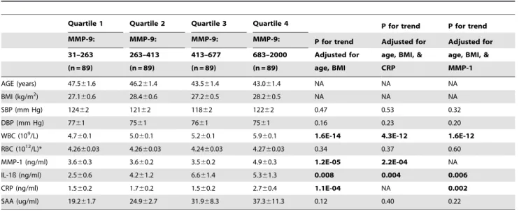 Table 4. Association of WBC Quartiles with Selected Clinical Characteristics in Men.