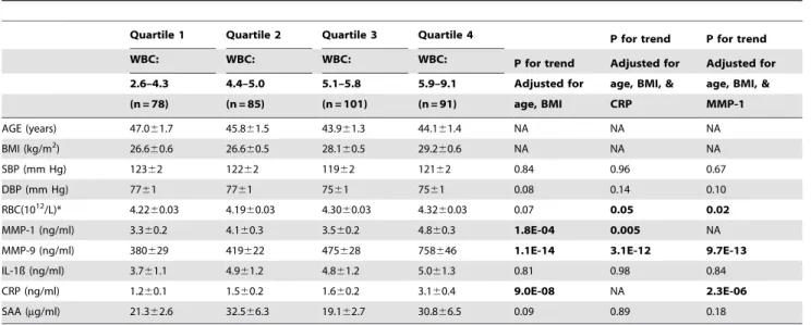 Figure 3. Correlations of MMP-9 and CRP with WBC. Linear regression analysis of the correlation of WBC with MMP-9 (upper panel) and CRP (lower panel) in never (n = 243), current (n = 76) and former smokers (n = 64).