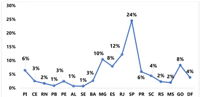 Gráfico  2.  Proporção  de  casos  confirmados  (n=  3.797)  de  Malária  na  região  extra-amazônica  brasileira  segundo a unidade de federação de Notificação, Brasil, entre 2012 a 2017