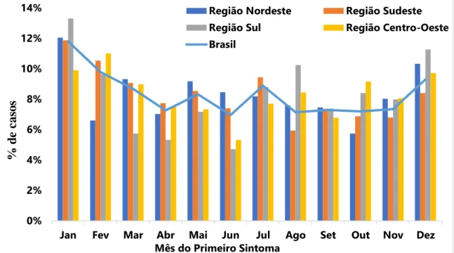 Gráfico 4. Proporção de casos notificação de Malária na região extra-amazônica brasileira segundo o Mês do  Primeiro Sintoma e da região do Brasil, entre 2012 a 2017