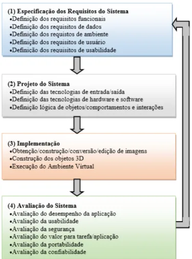 Figura 5: Processo de Desenvolvimento para Aplicações  de RV e RA