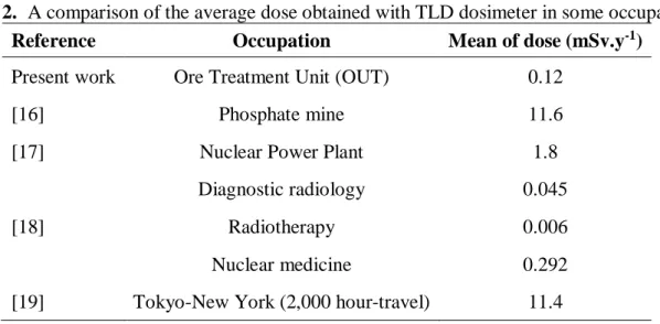 Table 2.  A comparison of the average dose obtained with TLD dosimeter in some occupations   Reference  Occupation  Mean of dose (mSv.y -1 ) 