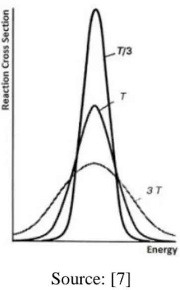 Figure 2: Doppler Broadening 
