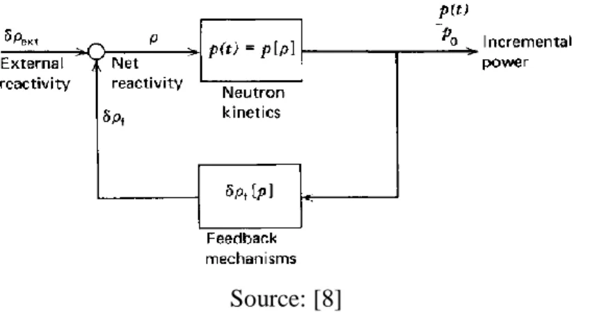 Figure 3: Closed-loop Model of the Relation between Temperature and Reactivity 