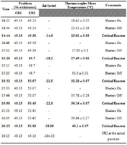Table  1  shows  the  data  obtained  during  the  experimental  procedures,  that  is,  the  positions  of  control rods (CR1 and CR2 in % withdrawn), the reactivity  variation (), and the thermocouples  mean temperature