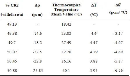 Table 2: Values of Moderator Temperature Coefficient of Reactivity 
