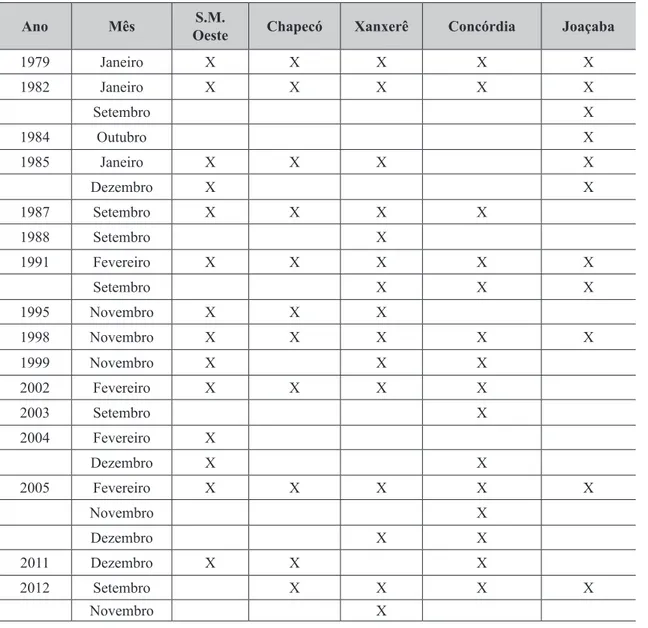 Tabela 6: Estiagens nas microrregiões do Oeste Catarinense (1979 a 2013)