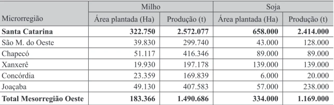 Tabela 2: Área plantada e produção de milho e soja em Santa Catarina, microrregiões e  mesorregião Oeste – safra 2017/2018 