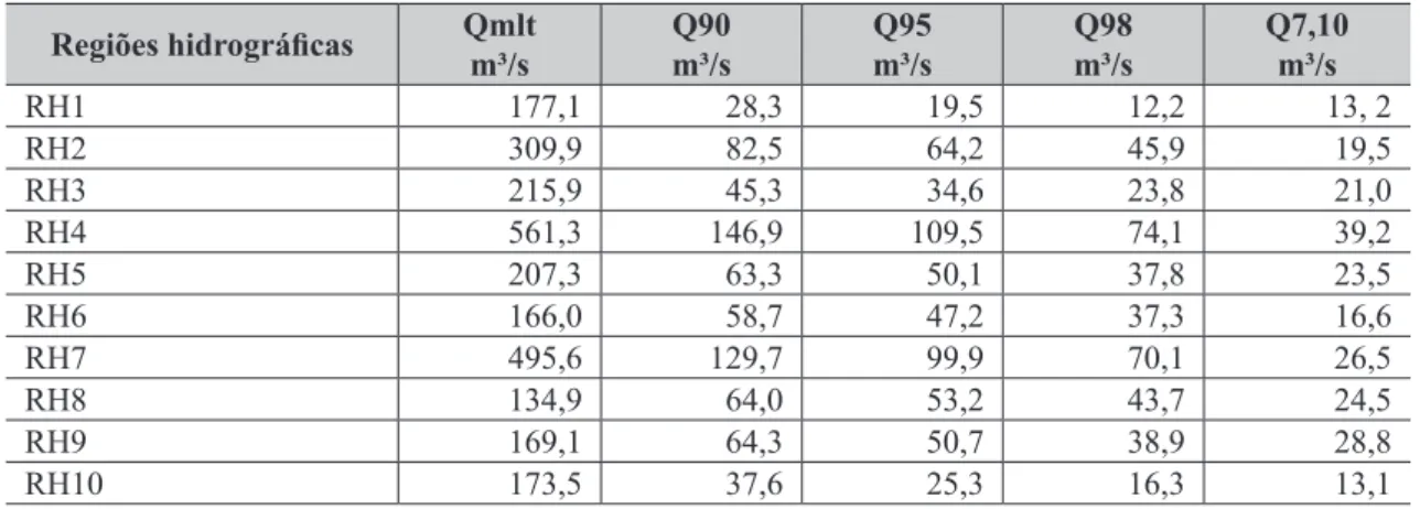 Tabela 4: Estimativa de vazão para as regiões hidrográficas de Santa Catarina