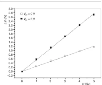 Fig  ure 2 shows the de  pend  ence of thresh  old volt age  shift  DV T   on  gamma-ra di a tion  dose D in the 0 Gy to 1 Gy range for  V irr  = 0 V and  V irr  = +5 V