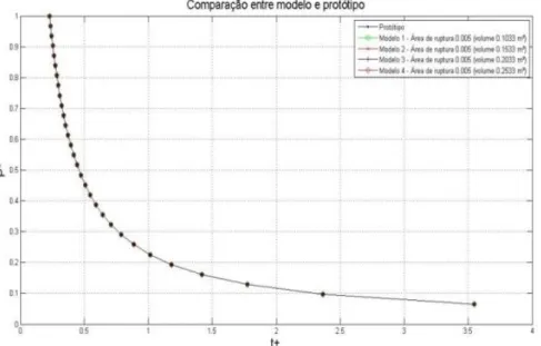 Figure 3: Comparison of the prototype and models, with volume variation. 