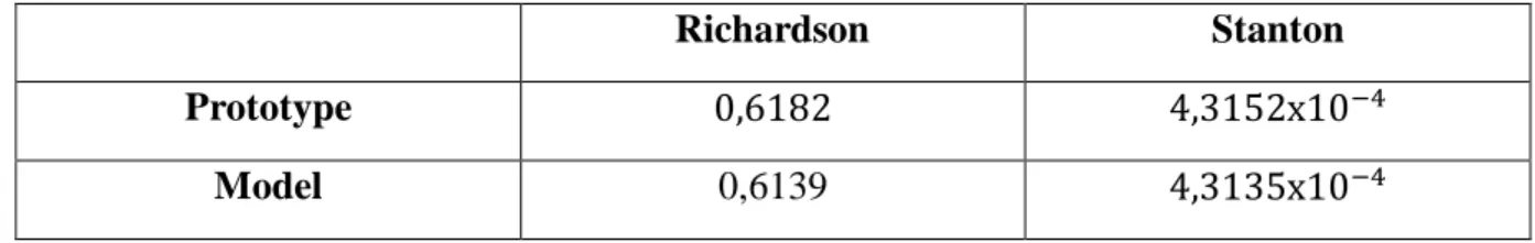 Table 3: Comparison of dimensionless numbers between prototype and model. 