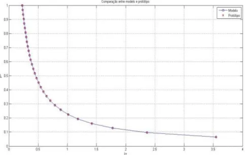 Figure 1: Comparison between the model and the simulated prototype  