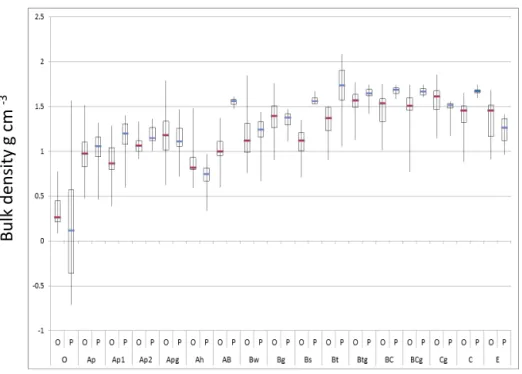 Figure 3. Observed bulk density (O) and predicted bulk density (P) g cm −3 , for each horizon type