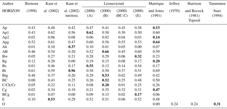 Table 5. Co-efficient of determination values (R p 2 ) when comparing original bulk density values to predicted values for each horizon type, using complimentary prediction quality indices (De Vos et al., 2005)