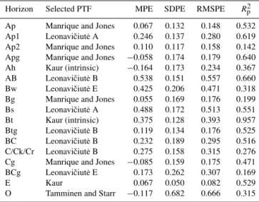 Table 6. The mean predicted error (MPE, g cm −3 ); the standard deviation of the prediction error (SDPE, g cm −3 ); the root mean squared prediction error (RMSPE, g cm −3 ); and the prediction coefficient of determination (R p 2 ) using complimentary predi