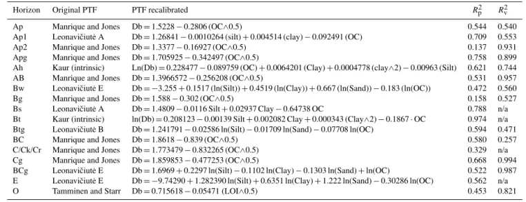 Table 7. Recalibrated pedotransfer functions (PTF) using Irish input data compared to measured bulk density