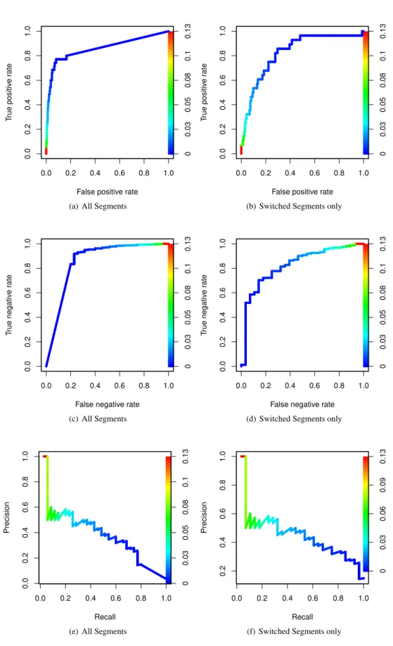 Figure 4: Evaluation results true/false positives/negatives and precision/recall with update segment significance as threshold, not de- de-tected changes are given a rating of -0.0001 for visualization purposes.