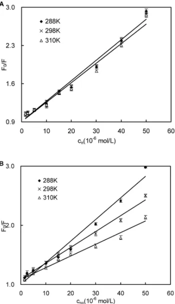 Figure 4. Stern-Volmer plots for BSA-naringin and BSA- BSA-naringin palmitate. (A) naringin and (B) naringin palmitate.