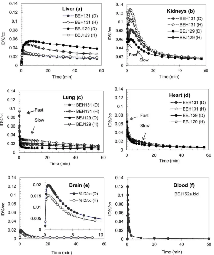 Figure 2. Time activity curves in liver (TAC) (a); kidney (b); lung (c); heart (d) in baboons (April: BEJ129 and Missy: BEH131) and Brain (e) and blood (f) in baboon (Pearl: BEJ152a) of tracers 1 (H) and 2 (D).