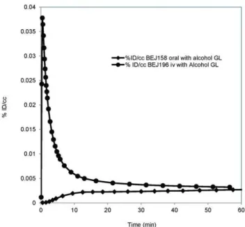 Figure 6. Time activity curves for the global brain uptake when tracer 1 was administered iv 35 min after baboon was pretreated with alcohol (22% ABV, 45 ml), and when tracer 1 was administered orally with alcohol (22% ABV, 45 ml)